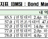 채권전문가 60% "1월 금통위서 기준금리 동결될것"