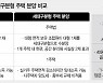 애물단지 '1+1 분양' 대신..정비사업 '세대구분형' 는다