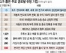[블룸버그가 뽑은 올 유망 글로벌 '톱50'] 韓선 SK이노 유일..알파벳·텐센트도 '찜'