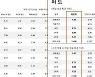[골프소식] KLPGA, 선수 248명에 경기력 분석 자료 제공
