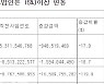 대기업에 팔린 CJ 바이오사이언스, 손실 120% 확대 왜?[공시돋보기]