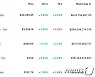 미국 인플레이션 예상치 부합..암호화폐 일제 상승(종합)