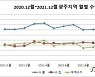 광주 수출 4개월 연속 상승곡선..수송장비·반도체 견인