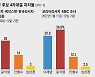 "李 9%p 우세" "尹 6%p 앞서".. 같은날 발표한 한 회사 두 결과