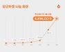 당근마켓, 지난 한해 동안 '나눔' 403만 여건 기록..전년보다 2배↑