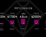 한국, 전세계 앱 소비자 지출 4위..하루 평균 앱 이용시간은 3위