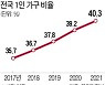 "대세 된 1인가구를 잡아라"..소형주택 잇따라 공급 나서