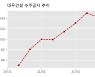 대우건설 수주공시 - 베트남 하노이 스타레이크 시티 B3CC1 복합개발사업 2,982.3억원 (매출액대비  3.67 %)