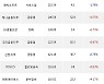 13일, 거래소 외국인 순매수상위에 금융업 업종 5종목
