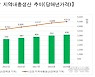 서울 1인당 지역내총생산 4512만원..경제력 1위 자치구는 강남
