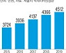 2019년 서울 1인당 지역내총생산 4512만원