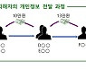 개인정보 제멋대로 들여다보는 공무원들..안막나? 못막나?