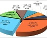 작년 채권·CD 전자등록발행 487조6,000억 원..7.3% '쑥'
