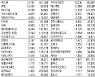 [표]코스닥 기관·외국인·개인 순매수·순매도 상위종목(1월 13일)