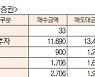 [표]유가증권 코스닥 투자주체별 매매동향(1월 13일-최종치)