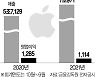 애플코리아,외부감사 공개 앞두고 9,800억 美본사 배당