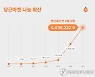 작년 당근마켓 이웃간 '나눔' 403만건..1년새 2배