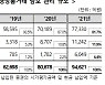 작년 장외파생상품 담보액 9조4621억원..전년比 17.3%↑