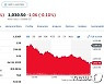 기술주 매도세 다시 살아나..테슬라 7% 가까이 급락(상보)