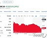 '테슬라 대항마' 리비안 COO 사임 소식에 7% 이상 급락(상보)