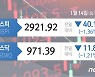 [시황종합] 코스피 1.4%↓ 2920선 후퇴..대형주 일제히 '뚝'