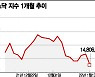 CPI 이어 PPI도 급등..Fed 3월 금리인상 무게에 나스닥 2.5% 추락