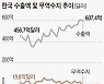 수출은 사상 최고, 무역수지는 적자.. 뭔가 이상한데?