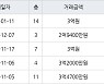 인천 동춘동 해송마을동남아파트 52㎡ 3억원에 거래