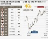 금융 대장주 탈환한 KB금융.. 경영진들 투자 수익률도 높아졌다