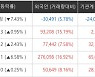 [ET라씨로] 셀트리온 분식회계 의혹에..셀트리온헬스케어 '급락'