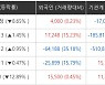 [ET라씨로] 광주 붕괴사고 여파..HDC, 8.42% 하락