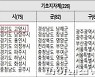 고양시 '민원서비스 종합평가' 최우수 선정