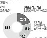 이통 3위 LG, 알뜰폰 신규 가입은 1위