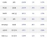 14일, 거래소 기관 순매도상위에 전기,전자 업종 4종목