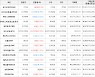 가상화폐 비트코인 0.32% 상승, 도지코인 12.5% 상승