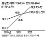 파운드리 1위 TSMC, 올해 시설투자 삼성전자 첫 추월