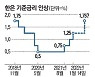 기준금리 1.25%..韓銀 "여전히 완화적"