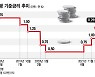 "금리 2번 더 오를 수도"..주담대 6% 시대 코앞, 영끌족 '한숨'