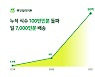 푸드테크 점심구독 '위잇딜라이트', 작년 매출 50억 원 달성
