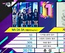 '뮤직뱅크' 케플러, 아이유 꺾고 1위 "팬들 감사" [TV캡처]