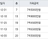 용인 풍덕천동 현대성우 59㎡ 7억5000만원에 거래