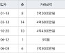 서울 하계동 하계극동건영벽산 45㎡ 5억2000만원.. 역대 최고가