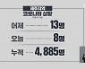 제주 오늘 신규 확진 8명.."집단감염 관련 없어"