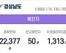 15일 경남 8곳서 50명 확진..누적 2만 2377명