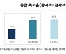 韓 성인 67.8% '독서 유익'하다지만..독서율은 47.5%