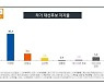 요동치는 민심..다자, 윤석열 41.4% vs 이재명 36.2%[KSOI]
