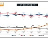 KSOI "尹지지율 6.2%p 올라 41.4%로 1위..李36.2%, 安9.6%"