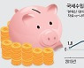 [단독] 60조 오류낸 기재부, 세수 추산법 또 손질