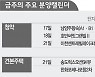 [분양캘린더]이번주 9,600가구 공급..4차 사전청약 물량이 65%