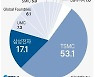 [그래픽] 세계 파운드리 시장 점유율